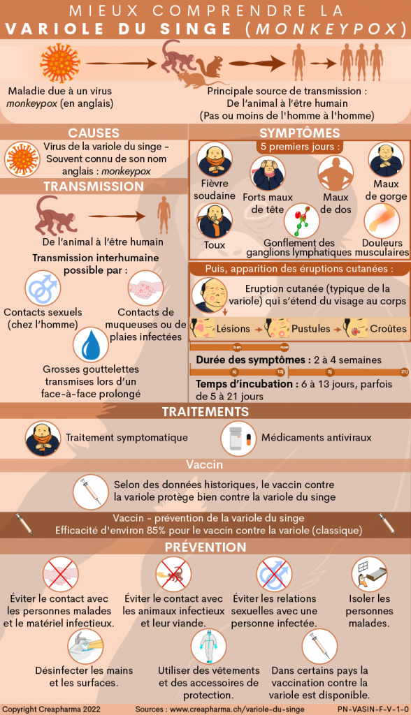 Variole Du Singe Premiers Cas De Propagation Locale Selon L OMS