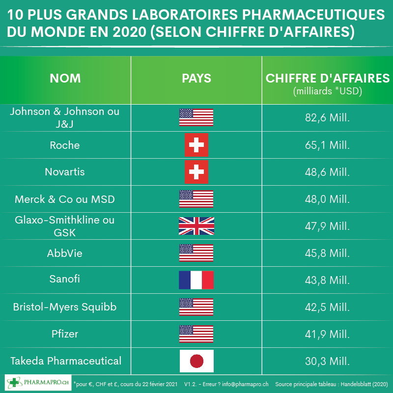 Les Plus Grands Laboratoires Pharmaceutiques Au Monde Ventes